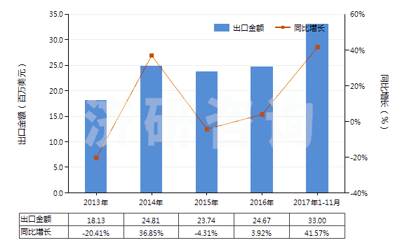 2013-2017年11月中國三氧化二鉍(HS28259021)出口總額及增速統(tǒng)計